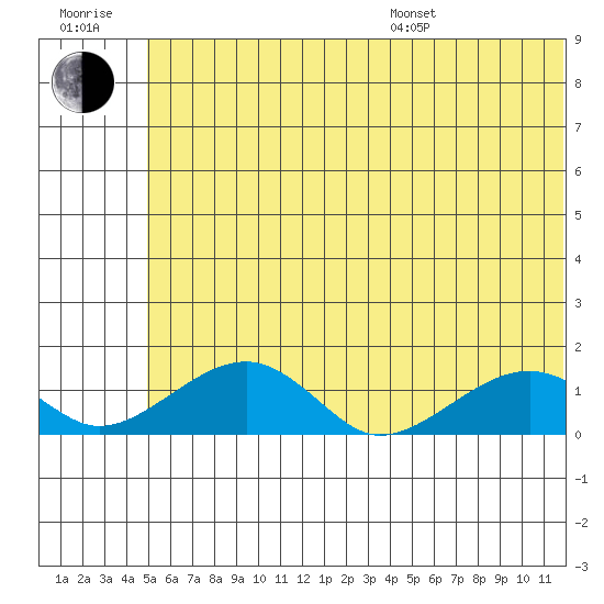 Fossil River entrance tide chart for Wednesday, July 20, 2022