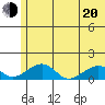 Fossil River entrance tide chart for Wednesday, July 20, 2022