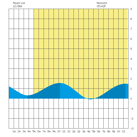 Fossil River entrance tide chart for Thursday, July 21, 2022