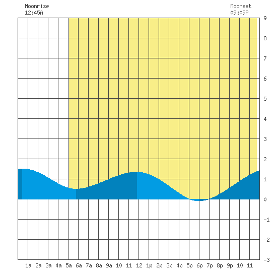 Fossil River entrance tide chart for Saturday, July 23, 2022
