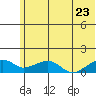 Fossil River entrance tide chart for Saturday, July 23, 2022