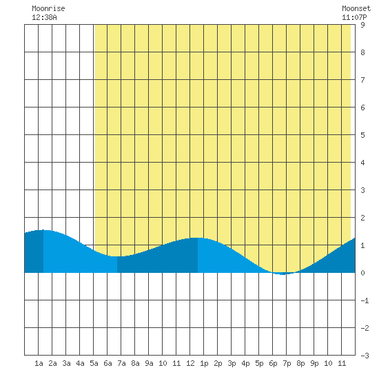 Fossil River entrance tide chart for Sunday, July 24, 2022