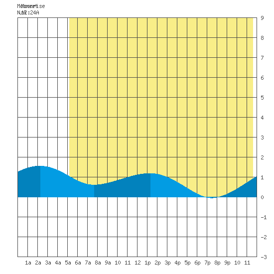 Fossil River entrance tide chart for Monday, July 25, 2022