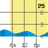 Fossil River entrance tide chart for Monday, July 25, 2022