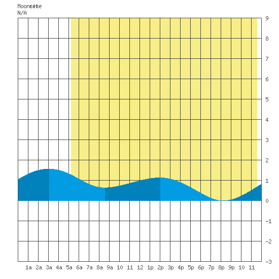 Fossil River entrance tide chart for Tuesday, July 26, 2022