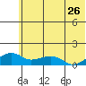 Fossil River entrance tide chart for Tuesday, July 26, 2022