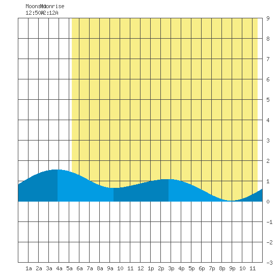 Fossil River entrance tide chart for Wednesday, July 27, 2022
