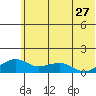 Fossil River entrance tide chart for Wednesday, July 27, 2022