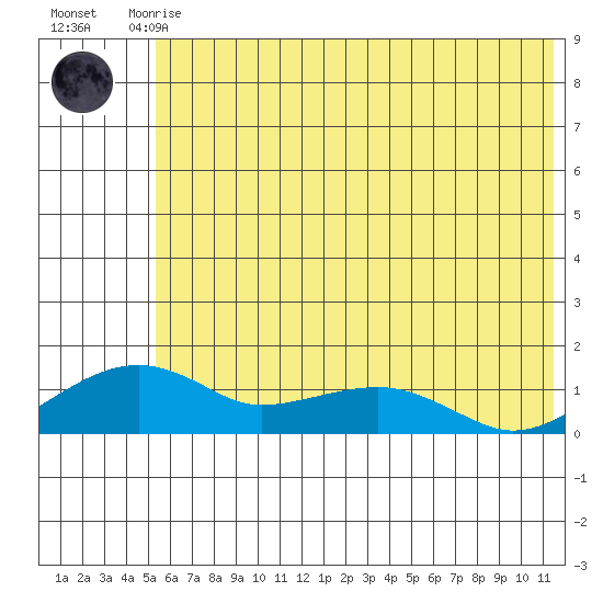 Fossil River entrance tide chart for Thursday, July 28, 2022