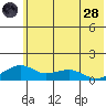 Fossil River entrance tide chart for Thursday, July 28, 2022