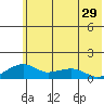 Fossil River entrance tide chart for Friday, July 29, 2022