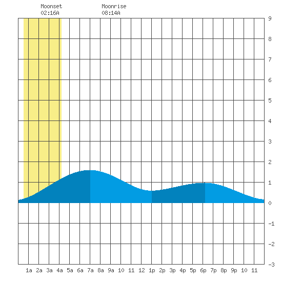 Fossil River entrance tide chart for Saturday, July 2, 2022