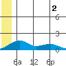 Fossil River entrance tide chart for Saturday, July 2, 2022
