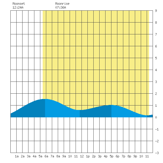 Fossil River entrance tide chart for Saturday, July 30, 2022