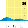 Fossil River entrance tide chart for Saturday, July 30, 2022