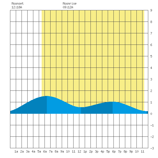 Fossil River entrance tide chart for Sunday, July 31, 2022