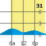 Fossil River entrance tide chart for Sunday, July 31, 2022