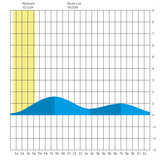 Fossil River entrance tide chart for Sunday, July 3, 2022
