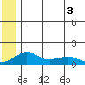 Fossil River entrance tide chart for Sunday, July 3, 2022