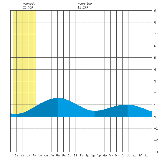 Fossil River entrance tide chart for Monday, July 4, 2022