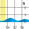 Fossil River entrance tide chart for Tuesday, July 5, 2022