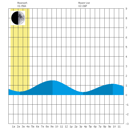 Fossil River entrance tide chart for Wednesday, July 6, 2022