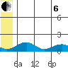 Fossil River entrance tide chart for Wednesday, July 6, 2022