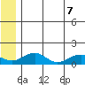Fossil River entrance tide chart for Thursday, July 7, 2022