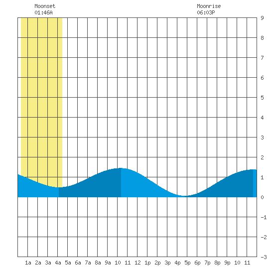 Fossil River entrance tide chart for Friday, July 8, 2022