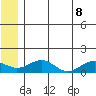 Fossil River entrance tide chart for Friday, July 8, 2022