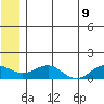 Fossil River entrance tide chart for Saturday, July 9, 2022