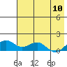 Fossil River entrance tide chart for Wednesday, August 10, 2022