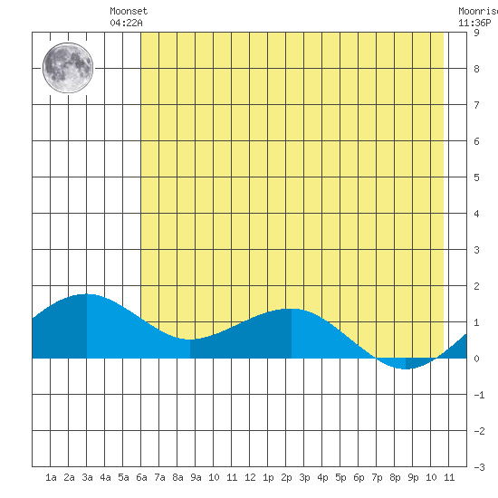 Fossil River entrance tide chart for Thursday, August 11, 2022