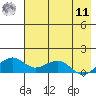 Fossil River entrance tide chart for Thursday, August 11, 2022
