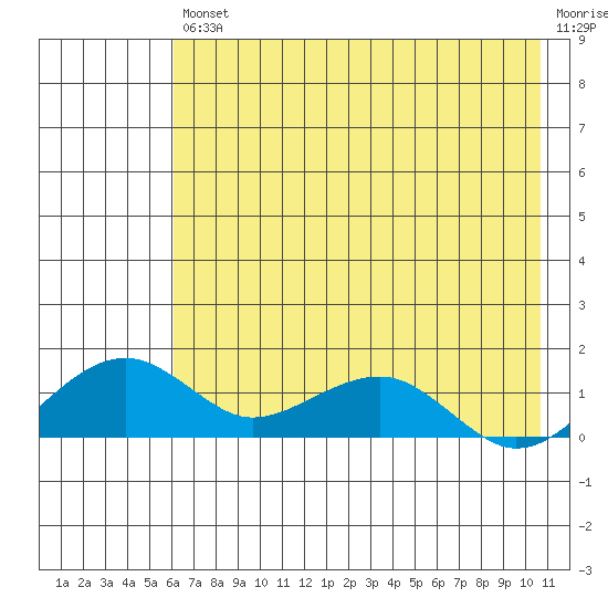 Fossil River entrance tide chart for Friday, August 12, 2022