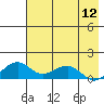 Fossil River entrance tide chart for Friday, August 12, 2022