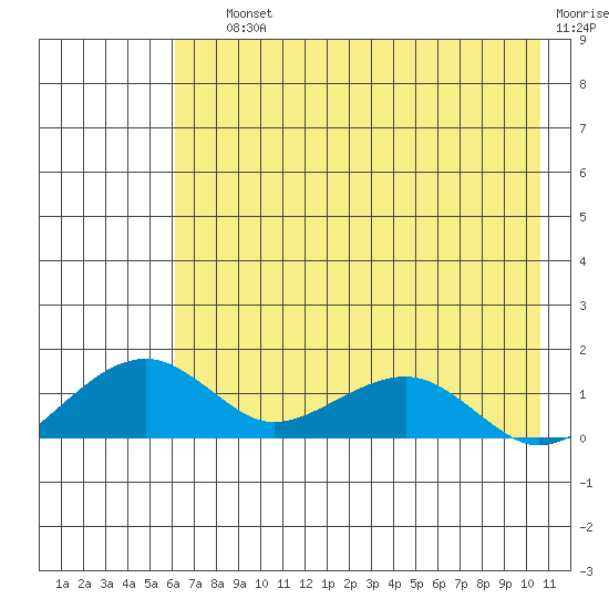 Fossil River entrance tide chart for Saturday, August 13, 2022