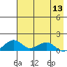 Fossil River entrance tide chart for Saturday, August 13, 2022