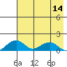 Fossil River entrance tide chart for Sunday, August 14, 2022