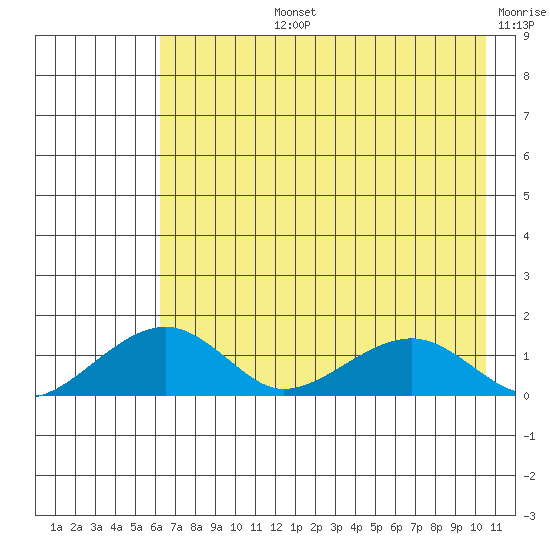 Fossil River entrance tide chart for Monday, August 15, 2022