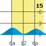 Fossil River entrance tide chart for Monday, August 15, 2022