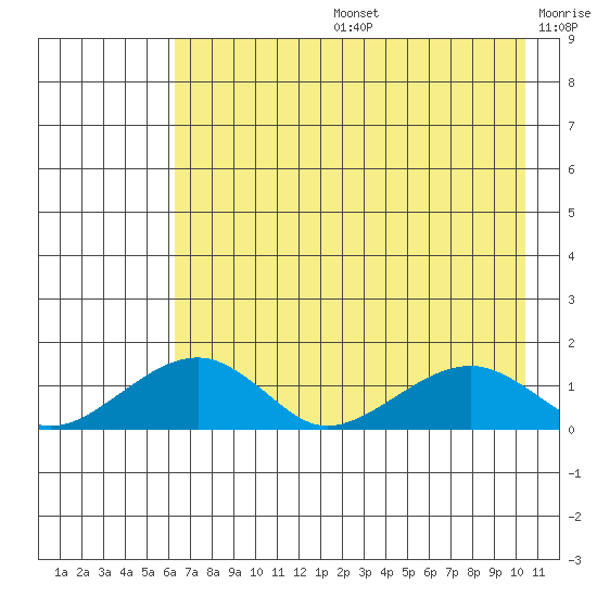 Fossil River entrance tide chart for Tuesday, August 16, 2022