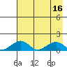 Fossil River entrance tide chart for Tuesday, August 16, 2022