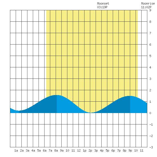 Fossil River entrance tide chart for Wednesday, August 17, 2022