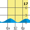 Fossil River entrance tide chart for Wednesday, August 17, 2022
