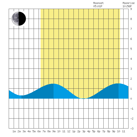 Fossil River entrance tide chart for Thursday, August 18, 2022
