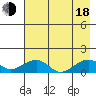 Fossil River entrance tide chart for Thursday, August 18, 2022