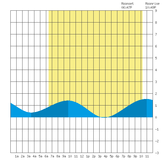 Fossil River entrance tide chart for Friday, August 19, 2022