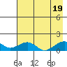 Fossil River entrance tide chart for Friday, August 19, 2022