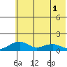 Fossil River entrance tide chart for Monday, August 1, 2022